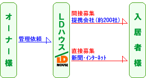 入居者募集イメージ